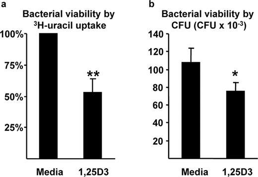 FIGURE 1. 1,25D3 induces antimicrobial activity against intracellular M. tuberculosis H37Ra in THP-1 cells. THP-1 cells were infected with M. tuberculosis H37Ra for 18 h and treated with 10−8 M 1,25D3 for 3 days. Following treatment, the intracellular bacteria were harvested and then assayed for bacterial metabolism according to [3H]uracil uptake (a) and bacterial viability according to CFU (b). Data shown for [3H]uracil uptake represent the average bacterial viability percentage of four individual experiments (n = 4 ± SEM; ∗∗, p < 0.01). Bacterial viability was calculated as the 1,25D3 value divided by the medium-treated value multiplied by 100. CFU experiment is representative of three individual experiments (∗, p < 0.05).