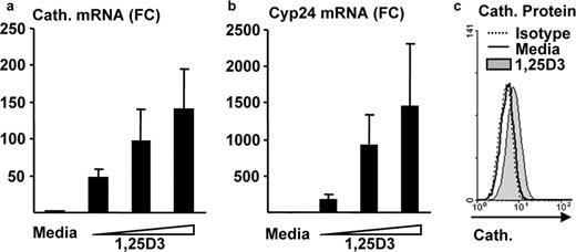FIGURE 2. THP-1 cells express cathelicidin when incubated with 1,25D3. THP-1 cells were treated with 1,25D3 at concentration of 10−9 M, 10−8 M and 10−7 M for 18 h. a and b, Cathelicidin (Cath.) mRNA (a) and Cyp24 (b) mRNA levels were assayed using qPCR. Data shown are the average fold change (FC; value of 1,25D3-stimulated per value of medium-stimulated cells) of four experiments (n = 4 ± SEM). c, Protein levels of cathelicidin as measured by intracellular flow cytometry. Dotted line, solid line, and the gray shaded region indicate the isotype control, medium-treated cells, and 1,25D3-stimulated cells, respectively. Data shown are representative of four individual experiments.