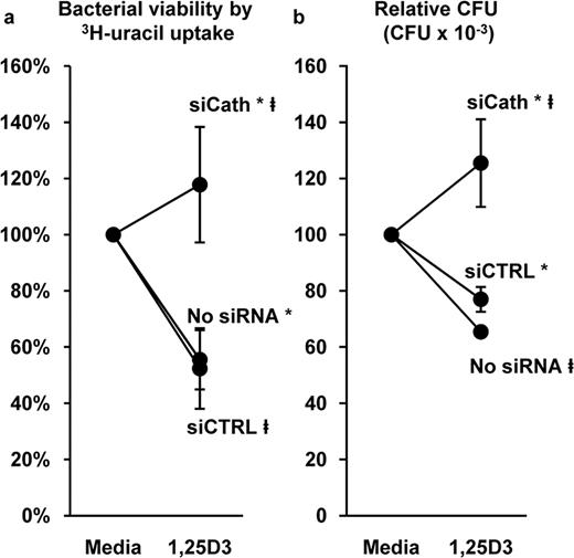 FIGURE 4. The effects of cathelicidin knockdown on 1,25D3-mediated antimicrobial activity against intracellular M. tuberculosis. siCath- and siCTRL-transfected as well as untransfected THP-1 cells were infected with M. tuberculosis H37Ra at an MOI of 1 for 18 h and then treated with 10−8 M 1,25D3 for 3 days. Following treatment, the intracellular bacteria were harvested and assayed for bacterial metabolism according to [3H]uracil uptake (a) and bacterial viability according to CFU (b). Data shown for [3H]uracil uptake represent the average bacterial viability percentage of six individual experiments (n = 6 ± SEM; ∗, p < 0.05). Bacterial viability is calculated as the 1,25D3 value divided by the medium-treated value multiplied by 100. CFU data shown are the average of four individual experiments (n = 4 ± SEM). The data were normalized according to relative CFU proportionate to 105 CFU in the medium-treated samples.