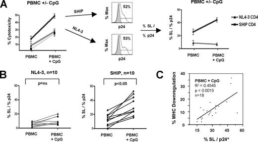 FIGURE 3. MHC-I down-regulation is associated with susceptibility of HIV-1-infected autologous CD4+ primary T cells to CpG-2216-stimulated PBMC lysis. A, A representative depiction of the method for normalization of a donor’s NK lysis activity based on the subtraction of background lysis against uninfected target cells (specific lysis, on left) and adjustment for the frequency of p24 Ag-positive cells (%SL/%p24, on right). B, %SL/%p24-normalized lysis data from 10 autologous donors tested for both unstimulated and CpG-2216-stimulated PBMC lysis of NL4-3- and SHIP-infected CD4+ T cells at a 100:1 E:T cell ratio. C, Regression analysis of %SL/%p24 vs MHC-I expression following CpG-2216 stimulation of PBMC lysis at a 100:1 E:T cell ratio. The %SL/%p24 results with NL4-3, IIIB, SHIP, and TYBE are included.