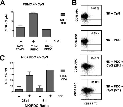 FIGURE 4. CpG-2216-activated PDC trigger NK-dependent lysis of HIV-1-infected autologous CD4+ primary T cells. A, NK cytotoxicity assay of CpG-2216-stimulated PBMCs (left) or NK-depleted CpG-2216-stimulated PBMCs (right) incubated with SHIP-infected autologous CD4+ primary T cells at a 100:1 E:T cell ratio. Lysis is represented as %SL/%p24. B, Dotplot showing the CD69 expression (x-axis) on CD56+ NK cells (y-axis) incubated alone or with autologous PDC for 18 h in the presence or absence of CpG-2216. NK/PDC coculture ratios of 5:1 and 25:1 are shown for the indicated donor. C, NK cytotoxicity assay of isolated NK or NK/PDC cocultures that were stimulated in presence or absence of CpG-2216 for 18 h and incubated with TYBE-infected autologous CD4+ primary T cells at 4:1 E:T ratio. NK/PDC coculture ratios of 5:1 and 25:1 are shown for the indicated donor, and lysis is represented as %SL/%p24. All results are representative of a minimum of three independent experiments.