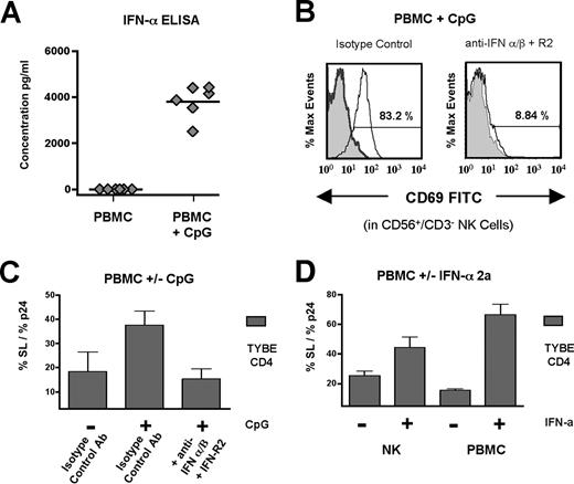 FIGURE 5. Requirement for type 1 IFN in PDC-stimulated NK lysis of HIV-1-infected autologous CD4+ primary T cells. A, ELISA results measuring secretion of IFN-α 2a by PBMCs from six donors incubated in the presence or absence of CpG-2216 for 18 h. B, CD69 expression in CD3−/CD56+ NK cells from unstimulated (gray, shaded histograms) and CpG-2216-stimulated (black, open histograms) PBMCs incubated in the presence of neutralizing Abs to IFN-α/β, IFN-R2 (right), or the appropriate isotype control Abs (left) for 18 h. C, NK cytotoxicity assay of PBMCs stimulated for 18 h with CpG-2216 in the presence of neutralizing Abs to IFN-α/β, IFN-R2, or the appropriate isotype control Abs, followed by incubation with TYBE-infected CD4+ primary T cells at 100:1 E:T ratio. Lysis is represented as %SL/%p24. D, NK cytotoxicity assay of unstimulated or IFN-α 2a-stimulated purified NK cells (left) or PBMCs (right) incubated with TYBE-infected CD4+ primary T cells at 4:1 E:T ratio and 100:1 E:T ratio, respectively. Lysis is represented as %SL/%p24. All results are representative of a minimum of three independent experiments.