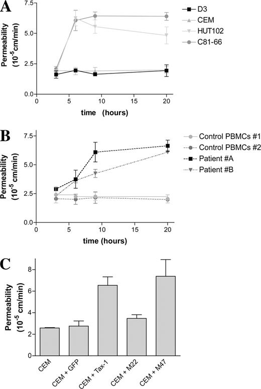FIGURE 1. Effect of HTLV-1-infected lymphocytes on BBB permeability. Permeability was assessed by the clearance of 70-kDa-FITC-dextran through hCMEC/D3 monolayers grown on Transwell inserts. A, hCMEC/D3 monolayers were left alone or cocultured with uninfected CEM cells or with HTLV-1-infected HUT-102 or C81-66. Results are from triplicate cultures from one experiment representative of three. B, hCMEC/D3 monolayers were cultured with primary PBMCs from HTLV-1-infected patients (patients A and B) or from two uninfected individuals (control PBMCs). Results are from triplicate cultures from one representative experiment. C, Uninfected CEM cell lines were electroporated with plasmids encoding either GFP, Tax-1, or Tax-1 mutants (M22 and M47, which cannot activate NF-κB or CREB pathways, respectively). A total of 105 Tax-1 expressing cells was cocultured with hCMEC/D3 monolayers for 6 h, and the paracellular permeability of the endothelial cell monolayer was estimated as previously. Results are for triplicate cultures from one experiment representative of three.