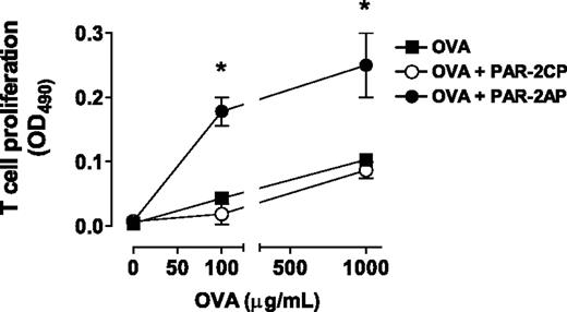 FIGURE 6. PAR-2 activation concurrently with mucosal exposure to OVA induces sensitization. Mice were given 100 μg of OVA alone or OVA with PAR-2AP or PAR-2CP (25 μl of 100-μM solution) i.n. on three consecutive days and 15 days later splenic T cells were isolated and cultured with increasing doses of OVA (100 and 1000 μg/ml) and irradiated APCs in vitro for 4 days, after which proliferation was assessed. T cell proliferation was determined using MTS colorimetric cell proliferation assay (n = 3). ∗, p < 0.05 compared with OVA administered alone or OVA with PAR-2CP. Data are mean ± SEM.