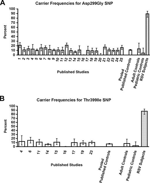 FIGURE 1. Carrier (heterozygotes plus minor allele homozygotes) frequencies for Asp299Gly (A) and Thr399Ile (B) SNPs as reported in individually published studies (as well as a weighted mean of all of these published studies (pooled controls), normal healthy adult controls from the Baltimore, MD area (adult controls), infants and children with symptomatic respiratory infection, who were not selected for high risk of RSV and the majority of which were not due to RSV (pediatric controls), and the patient case series (RSV subjects) analyzed in this study. The 25 previously published studies used to calculate carrier frequencies are labeled on the x axis of Fig. 1A as no. 1–25 and correspond to references 22–28,16, 29–33, 17,18, 34–43, respectively. A subset of these studies (labeled on the x axis of Fig. 1B) also included an analysis of the prevalence of the Thr399Ile mutation. Bar height represents the mean mutation carrier frequency and error bar represents the 95% exact CI for each individual study.