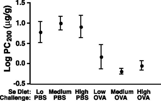 FIGURE 6. AHR is increased highest in OVA-challenged mice fed medium levels of Se. An invasive measurement of AHR was made in response to increasing doses of i.v. challenges with acetylcholine. Lower values of log PC200 indicate increasing AHR. Results represent mean ± SE from experiments involving 5–9 mice per group. Means were compared using a nonparametric Mann-Whitney U test and no significant differences were found when comparing OVA-challenged mice from the different dietary groups.