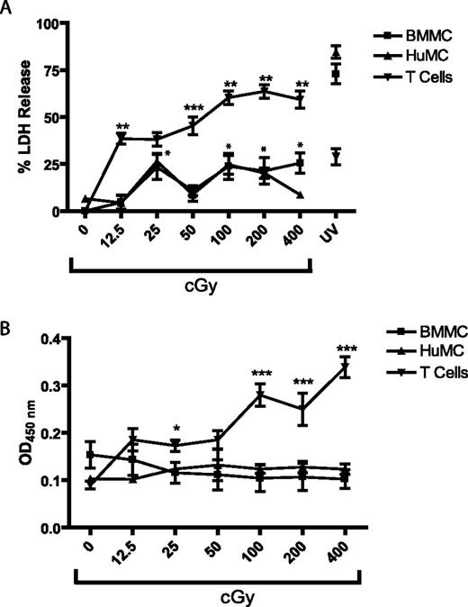 FIGURE 1. BMMC and HuMC are resistant to gamma radiation-induced cytotoxicity and apoptosis. Cytotoxicity and apoptosis were determined by examining release of lactate dehydrogenase and DNA fragmentation respectively. A, HuMCs, BMMCs, and T cells were exposed to a range of doses of gamma radiation or UV gamma radiation (302 nm wavelength, 5 min of exposure) followed by measurement of LDH release 72 h postirradiation. B, Using a TUNEL assay to determine induction of apoptosis, HuMCs, BMMCs, and T cells were exposed to a 12.5- to 400-cGy dose of gamma radiation, and DNA fragmentation was measure 72 h postirradiation. Data represent the average ± SEM of three independent experiments performed in triplicate. ∗, p ≤ 0.05; ∗∗, p ≤ 0.01; ***, p ≤ 0.001.