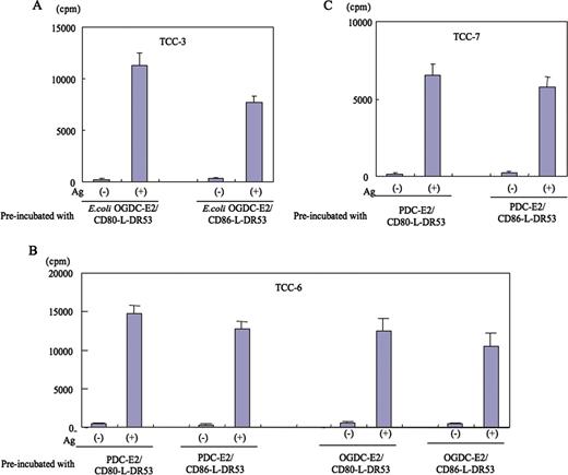 FIGURE 8. Anergy induction of T cells preincubated with Ag-pulsed CD80-L-DR53 or CD86-L-DR53. Preincubation with Ag-pulsed CD80-L-DR53 or CD86-L-DR53 does not induce T cells anergy. TCC-3 (A), TCC-6 (B), and TCC-7 (C) continue to proliferate in response to peptide-pulsed PBMC after preincubation with CD80-L-DR53 or CD86-L-DR53 pulsed with the peptides that were previously shown to induce anergy when presented by L-DR53. This indicates that the presence of one of the costimulatory molecules is sufficient to prevent anergy induction.