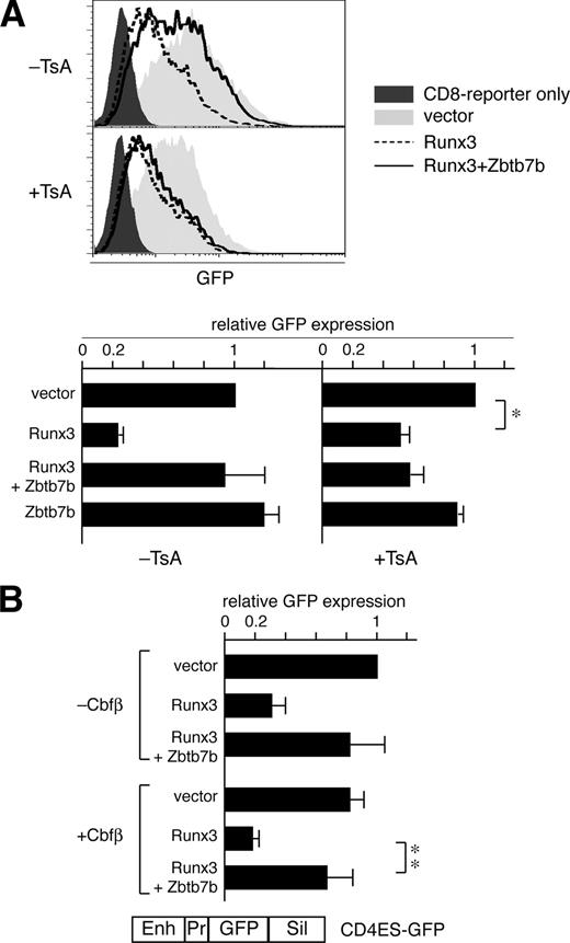 FIGURE 3. Zbtb7b antagonism of Runx3-mediated CD4 repression involves its transcription repression function. A, RLM-11 cells were transfected with the indicated expression vectors and the CD4ES-GFP reporter. Transfected cell suspensions were split half and half 6 h after transfection; each half was supplemented with either TsA or with vehicle only, as indicated. GFP expression was analyzed 18 h later. Single parameter histograms depict GFP fluorescence in cells transfected with empty vector (light gray filled), Runx3 (dashed line), or Runx3 and Zbtb7b (thick line); the dark gray filled histogram shows background fluorescence in CD8high cells transfected without the CD4ES-GFP reporter. The bar graph (bottom) summarize TsA experiments. For each experimental condition (with or without TsA) and within each experiment, GFP fluorescence in each sample is expressed relative to that in vector-transfected cells, and arbitrarily set to 1. Errors bars, SEM. Treatment with TsA reduced “basal” (vector samples) expression of the CD4ES-GFP reporter by 70–75%. In the presence of TsA, Runx3-mediated repression of CD4ES-GFP transcription was statistically significant (∗, p < 0.001), although not as pronounced as in untreated samples (49 vs 77% repression, respectively). In contrast, there was no detectable difference between Runx3- and Runx3+Zbtb7b-transfected samples after TsA treatment. Cell survival was minimally reduced by TsA (38 vs 46% in treated vs untreated cells, respectively, in the experiment shown in A). B, RLM-11 cells were transfected with the indicated expression vectors and the CD4ES-GFP reporter either in the absence (−Cbfβ) or presence (+Cbfβ) of pcDNA3-Cbfβ. Data shown are the average of GFP expression ± SEM for each transfection condition, expressed as in Fig. 1D. Statistical analyses using the Student’s t test verified that CD4ES-GFP transcription was significantly higher in cells transfected with Runx3 and Zbtb7b than in cells transfected with Runx3, both in the absence (p < 0.01) and in the presence (∗∗, p < 0.001) of transfected Cbfβ.
