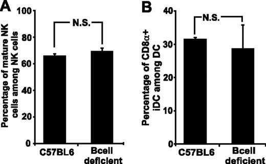 FIGURE 6. Frequency of mature NK cells and immature CD8+ iDCs in LNs of wild-type and B cell-deficient mice. A, Percentage of mature (stages D–F) NK cells among NK lineage cells (Lin−CD122+). B, Percentage of CD8α+CD86low I-Ab low iDCs among CD11chigh DCs. Data represent the mean ± SD (n = 4).
