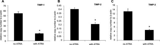 FIGURE 6. ATRA decreases the mRNA expression of tissue inhibitors of MMPs in mature DCs. mRNA expression of TIMP-1 (A), TIMP-2 (B), and TIMP-3 (C) in mature DCs generated in the absence or presence of ATRA was determined by real-time PCR. The expression levels of the genes of interest were normalized to that of β-actin. Values are expressed as the mean ± SD for three replicates. Representative results for at least three separate experiments are shown. The asterisk (∗) represents statistically significant differences (p ≤ 0.05); values are determined by comparing DCs generated in the presence of ATRA vs control DCs.