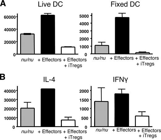 FIGURE 6. iTregs inhibit the endogenous presentation of gastric autoantigen by DC isolated from gastric LN. CD11c+ DC were isolated from the gastric LN of 30 uninjected BALB/c nu/nu mice (▦), or 30 mice injected with TxA23 effector T cells only 48 h earlier (▪), or 30 mice injected with TxA23 effector T cells and TGFβ-iTregs 48 h earlier (□). CD11c+ cells were then tested for their ability to stimulate an H+/K+ ATPase-specific TxA23 T cell line. A, Proliferation of TxA23 T cells cocultured with live CD11c+ cells isolated from gastric LN, and with CD11c+ cells fixed immediately after isolation. B, The levels of cytokines in the supernatants were measured 48 h after stimulation with each population of live DC. Results are representative of two independent experiments.
