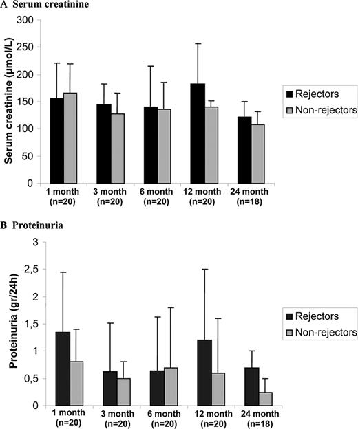 FIGURE 1. Renal function among rejectors and nonrejector patients. No significant differences were found regarding both serum creatinine (A) and proteinuria (B). Data are means ± SD. Statistical significance was evaluated using independent samples t test.