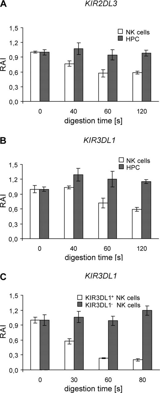 FIGURE 2. Chromatin accessibility of different KIR promoter regions. Chromatin was digested with Mnase for the indicated periods of time and subsequently analyzed by real-time PCR as previously described. High RAI values correspond to low accessibility and low RAI values to high accessibility. The accessibility of the promoter regions of KIR2DL3 (A) and KIR3DL1 (B) in NK cells and HPC are shown. C, Comparison of accessibility of the KIR3DL1 promoter in NK cells that either express or do not express KIR3DL1. KIR genotypes were 12 (A and B) and 7 (C), respectively according to Uhrberg et al. (29 ). Results shown were typical of two independent experiments. Error bars represent SDs of triplicate PCR runs.