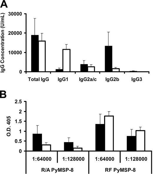 Suppression of Lethal Plasmodium yoelii Malaria following Protective