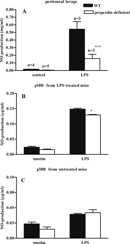 FIGURE 3. Properdin-deficient mice have reduced nitric oxide production in a model of LPS-induced shock. A, NO was determined in the peritoneal lavage of control mice and 24 h after LPS-injection. B and C, Peritoneal macrophages were harvested 24 h after the administration of LPS and from untreated mice. Cells (1 × 106/ml) were stimulated in vitro with LPS (100 ng/ml) and supernatants were collected after 18 h and assayed for NO. *, p < 0.05; ***, p < 0.001; t test.