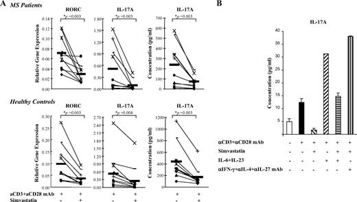 FIGURE 5. Simvastatin inhibits RORC and IL-17 gene expression and secretion of IL-17A by CD4+ T cells in RR MS patients and HCs. A, Five × 106 negatively selected CD4+ T cells were pretreated with simvastatin (10 μM) for 24 h in serum-free media, and then stimulated with plate-immobilized αCD3 and αCD28 mAb. After 4 h of stimulation, total RNA was extracted and RORC and IL-17A gene expression was measured by qRT-PCR. Results are expressed as relative gene expression normalized for 18S mRNA expression. After 48 h of stimulation, IL-17A protein secretion was measured in supernatants by ELISA. The results are expressed as cytokine concentration in pg/ml. B, 5 × 106 negatively selected CD45RA+ naive cells were cultured in serum-free media in the absence or presence of simvastatin and indicated cytokines or blocking Abs for 24 h, and then stimulated with plate immobilized αCD3 and αCD28 mAb. After 5 days, IL-2 (20 U/ml) was added and the cultures were expanded for an additional 7 days. At day 12, supernatants were collected and IL-17 secretion was measured by ELISA. The figure shows representative results from three similar experiments performed in triplicate.