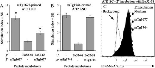 FIGURE 5. Eα52-68 blocks presentation of mTg1677, but not mTg1744; neither can interfere with binding of Eα52-68 to Ab molecules. A and B, A+E− mice were immunized with the indicated peptide in CFA and lymph nodes were removed on day 10. On day of culture, irradiated SC were incubated for 1 h with or without Eα52-68 (1° incubation, 10 μg/ml) and washed. The SC were subsequently incubated for another hour with the immunizing peptide (2° incubation, 10 μg/ml) and washed. These pulsed APC were then added to cultures (4 × 105/well) along with peptide-primed LNC from immunized mice (6 × 105/well) for 5 days. Proliferation was assessed by [3H]thymidine incorporation (background cpm: A, 1200 ± 160; B, 6800 ± 820). ∗, p < 0.01. C, A+E− SC were incubated for 1 h with either mTg1677 or mTg1744 (10 μg/ml), or control medium, and washed. The SC were then incubated for 1 h with Eα52-68 (10 μg/ml), washed, and labeled with anti-B220 and anti-Eα52-68/Ab (mAb Y-Ae). B220-gated APC were analyzed by FACS for Eα52-68/Ab expression. The dotted line represents unlabeled APC, the filled histogram represents cells incubated with Eα52-68 only, the solid line represents cells incubated first with mTg1677 and then Eα52-68, and the dashed line represents cells incubated first with mTg1744 and then Eα52-68.