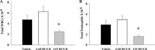 FIGURE 1. Adoptive transfer of LIT HLN B cells (1 × 106) into OVA-sensitized mice before OVA aerosol challenge attenuated BAL leukocytosis (A) and eosinophilia (B) after 7 days of OVA aerosol exposures. Total BAL leukocytes and BAL eosinophils were elevated in vehicle (black bars) and AAD HLN B cell transfer groups (white bars) but were decreased in the LIT HLN B cell transfer group (shaded bars). The data is expressed as mean ± SEM from eight animals per group; *, p < 0.05 compared with vehicle and AAD HLN B cell groups.