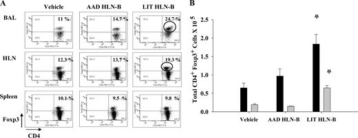 FIGURE 4. Adoptive transfer of LIT HLN B cells increased CD4+Foxp3+ Treg cells locally but not systemically. A, Representative FACS dot-plot demonstrating the percentage of CD4+Foxp3+ Treg cells in the BAL, HLN, and spleen after OVA aerosol exposures. Compared with vehicle and AAD HLN B cell transfer mice, the LIT HLN B cell transfer group demonstrated increased CD4+Foxp3+ cells in the BAL and HLN but not in the spleen after OVA aerosol exposures. B, The total number of Treg cells were significantly higher in the BAL (shaded bars) and HLN (black bars) of LIT HLN B cell transfer group compared with the other groups (*, p < 0.05; n = 4 in each group).