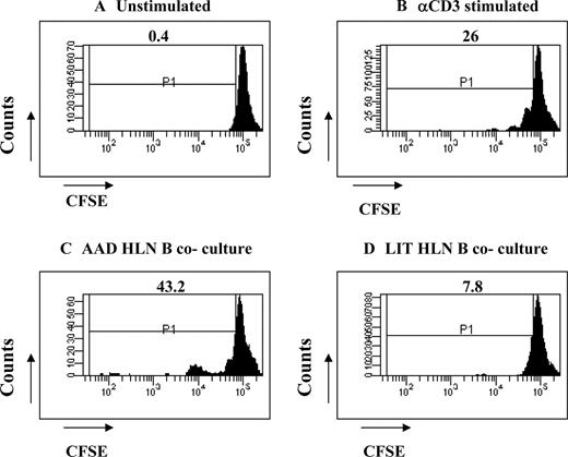 FIGURE 8. Induced Foxp3+ Treg cells were functional and suppressed the proliferation of T effector cells. CD4+CD25− T cells from the spleen of Ly5.2 naive mice were labeled with CFSE (2.5 μM). A and B, CFSE-labeled responder Teff cells did not proliferate in unstimulated conditions but did in the presence of soluble anti-CD3 as demonstrated by the dilution of CFSE in the stimulated group. C, Ly5.1 CD4+CD25− T cells, cocultured with AAD HLN B cells as described, fail to suppress the proliferation of responder Teff cells. D, Ly5.1 CD4+CD25− T cells cocultured with LIT HLN B cells inhibited proliferation of Teff responder cells. Results were representative of two independent experiments, each done in duplicate.