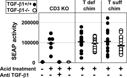 FIGURE 3. Serum TGF activity in mice with TGF-β1-deficient B cells. Sera used were from CD3KO, T-def chim, and T-suff chim, with either TGF-β1 WT (•) or KO cells (○). Serum were either untreated (−) or acidified (+), then neutralized and added to MFBF11 reporter cells. Blocking anti-TGF-β1 mAb was added when indicated (+). After 24 h, SEAP activity was quantified in the supernatant.