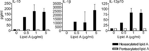 FIGURE 6. Cytokine production by PBMC derived from nonpolymorphic volunteers stimulated with synthetic hexaacylated vs pentaacylated lipid A. Cells from two wild-type individuals were stimulated with 0.5, 1, or 5 ng/ml synthetic hexaacylated (▪) or pentaacylated (□) lipid A and supernatants collected for cytokine determinations as described in Materials and Methods. Results are shown as mean picograms per milliliter ± SD for both volunteers.