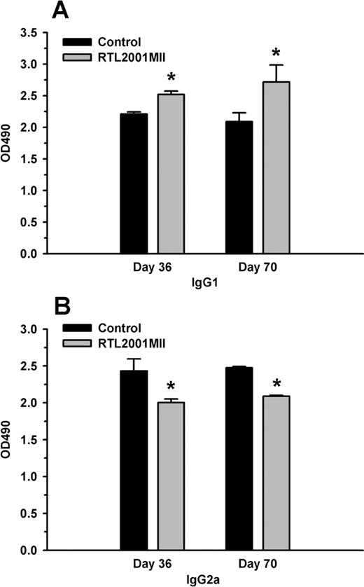FIGURE 2. RTL2001MII treatment significantly increased the bCII-specific IgG1 response and reduced the bCII-specific IgG2a response. Sera were collected on day 36 and 70 after immunization and incubated in serial dilutions in bCII-coated wells. Levels of IgG1 and IgG2a anti-CII Abs were measured by ELISA. A and B, Represent the levels of IgG1 and IgG2a, respectively. ∗, Significance between the control and experimental groups was determined using Student’s t test (p < 0.05).