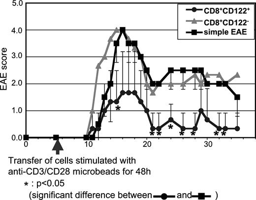 FIGURE 9. Transfer of in vitro-activated CD8+CD122+ cells into EAE-induced mice potentially diminishes EAE symptoms. CD8+CD122+ and CD8+CD122− cells were obtained from naive C57BL/6 mice and cultured under stimulation with anti-CD3/CD28 Ab-coated microbeads (Dynal) for 48 h. These prepared cells (5 × 105) were transferred into EAE-induced mice on day 4 after immunization with MOG peptide. The clinical course of EAE was evaluated and EAE symptoms were scored. Data were obtained from three mice in each group and their mean values with error bars of SDs are shown. Statistically significant (p < 0.05) values from CD8+CD122+ cell-transferred EAE mice compared with simple EAE mice are marked with asterisks.