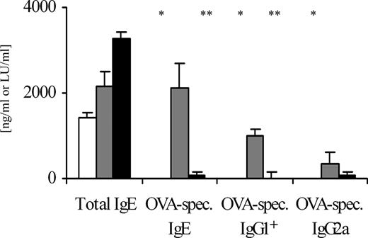 FIGURE 2. Infection with L. sigmodontis suppresses allergen-specific Ig production. Female BALB/c mice received filariae on day –11 before sensitization to OVA on days 0 and 14 followed by intranasal OVA challenges on days 28 and 29. Negative controls received PBS. Shown are serum Ig levels from filaria-treated, sham-sensitized (F+/PBS/PBS, □), sham-treated and OVA-sensitized (F−/OVA/OVA, ▦), and filaria-treated and OVA-sensitized mice (F+/OVA/OVA, ▪). ∗, p ≤ 0.01; ∗∗, p ≤ 0.0001; +, ×102. Total IgE and OVA-IgG1 are expressed in ng/ml and OVA-IgE and OVA-IgG2a in LU/ml. Data from five independent experiments were pooled, n > 5/group.