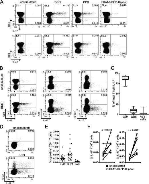 FIGURE 1. Distinct human mycobacteria-specific CD4+ T cells produce IL-17 and IL-22. A, Flow cytometric detection of IL-17 (upper plots) and IL-22 (lower plots) production by CD4+ T cells in response to the shown mycobacterial Ags in a healthy mycobacteria-exposed adult. Plots shown were gated on small CD3+ lymphocytes. The percentage of cells falling into the respective quadrants is indicated in each plot. B, BCG-specific expression of IL-17 in CD4+, CD8+, or γδ T cells in a single healthy mycobacteria-exposed adult. C, Proportion of BCG-specific IL-17+ T cells falling into the CD4+, CD8+, or γδ T cell subsets in 21 healthy mycobacteria-exposed adults. Plots shown were gated on small CD3+ lymphocytes. The median is represented by the horizontal line, the interquartile range by the box, and the range by the whiskers. D, Coexpression of IL-17 and IL-22 by CD4+ T cells of a single healthy mycobacteria-exposed adult. E, Frequencies of BCG-specific IL-17- and IL-22-expressing CD4+ T cells in 21 healthy adults. Horizontal lines represent the median. Background cytokine values (unstimulated whole blood) were subtracted from BCG-specific responses. F, IL-17 and IL-22 expression by CD4+ T cells in blood left unstimulated or stimulated with a single ESAT-6 and CFP-10 peptide pool. Differences were compared with the Wilcoxon signed rank test.