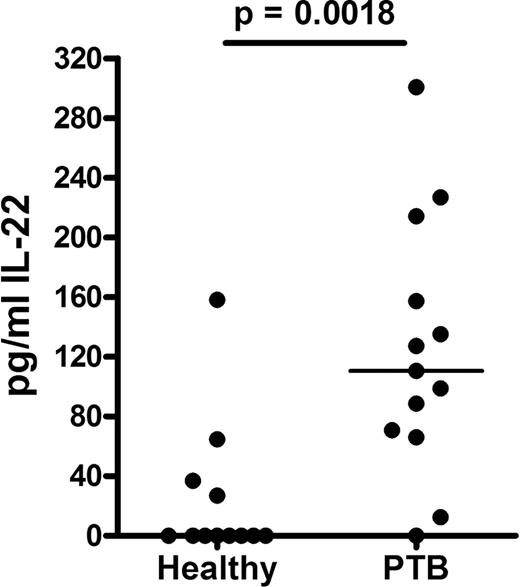 FIGURE 5. BALF IL-22 is increased in PTB. Soluble IL-22 concentrations in BALF from healthy adults (n = 12) or adults with PTB (n = 13). IL-17 was undetectable in BALF from both groups (data not shown). Horizontal lines represent the medians. The groups were compared with the Mann-Whitney U test.