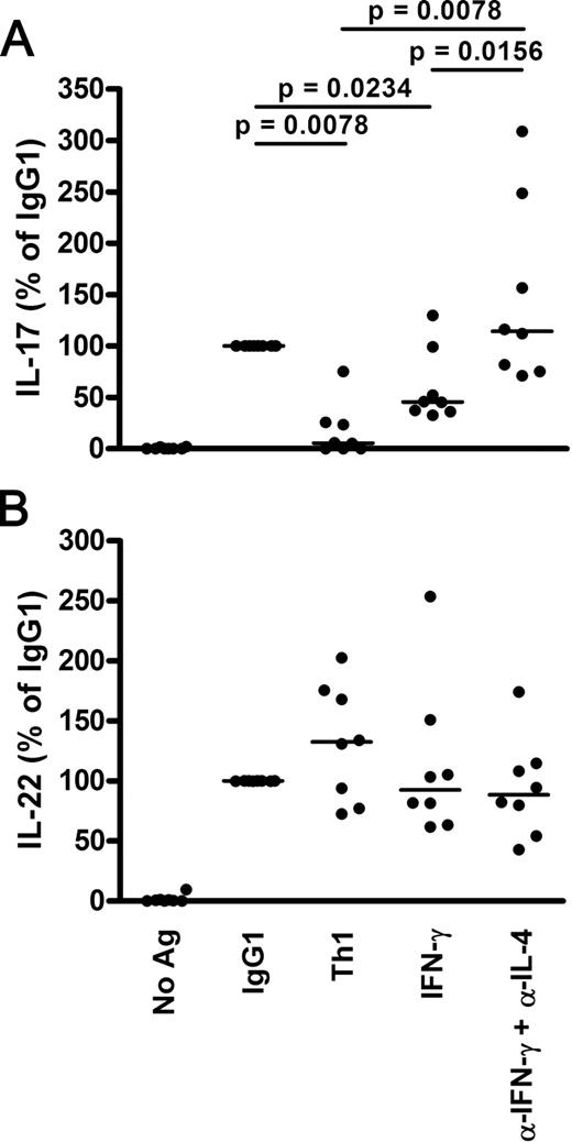 FIGURE 6. Th1 conditions suppress IL-17, but not IL-22, expression. PBMC from eight healthy mycobacteria-exposed adults were incubated with BCG in the presence or absence of shown cytokines or neutralizing Abs. Soluble IL-17 (A) and IL-22 (B) concentrations were measured by ELISA and are shown as percentage of the cytokine concentration in wells incubated with BCG and isotype-matched IgG1 Ab (IL-17 concentration: 60 pg/ml, median; 27.3–119.4 pg/ml, interquartile range; and IL-22 concentration: 1,133 pg/ml, median; 204–2128 pg/ml, interquartile range). Differences were assessed with the Wilcoxon signed rank test. Horizontal lines represent the median.
