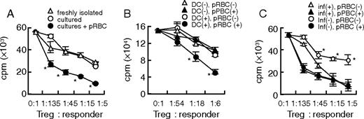 FIGURE 3. Requirement of an interaction between pRBC and DCs to activate Tregs. Suppressive functions of CD4+CD25+ cells from uninfected mice cultured with DCs were analyzed as in Fig. 1A, using ConA instead of anti-CD3. A, Tregs cultured with (•) or without (○) pRBC in the presence of DCs were analyzed for their suppressive function. Freshly isolated Tregs (▵) were also used. B, Tregs cultured with (circles) or without (triangles) DCs in the absence (open symbols) or presence (filled symbols) of pRBCs were analyzed for their suppressive activity. C, Tregs cultured with DCs from uninfected (circles) or PyL-infected (triangles) mice in the absence (open symbols) or presence (filled symbols) of pRBCs were analyzed. DCs were collected 5 days after infection. Values are means ± SD of triplicate cultures. Asterisks indicate statistical significance at p < 0.05 with the Student t test. These in vitro experiments were repeated at least four times.