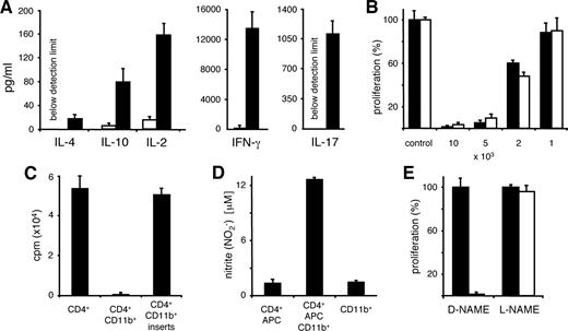 FIGURE 4. A, Cytokine production profile of MyHC-α-specific CD4+ T cells. CD4+ cells were isolated from lymph nodes of diseased wild-type mice, and restimulated on irradiated splenocytes in the presence (▪) or absence (□) of 2 μg/ml MyHC-α for 48 h. The indicated cytokines were measured using supernatant ELISA. B, CD11b+ monocytes suppress proliferation of autoreactive CD4+ T cells. CD4+ cells from diseased wild-type mice were restimulated on irradiated splenocytes pulsed with either 2 μg/ml MyHC-α (▪) or anti-CD3/-CD28 (□) in the presence of titrating amounts of bone marrow-derived wild-type CD11b+ monocytes. Proliferation responses are expressed as percentages (mean ± SD from five culture wells) compared with an average standard value representing proliferation in the absence of CD11b+ monocytes. One of several experiments with similar results is shown. C, The suppressive effects of CD11b+ monocytes require close contact to APCs and T cells. Wild-type CD4+ T cells were MyHC-α restimulated on irradiated APC in the presence of 2.5 × 103 wild-type CD11b+ monocytes, which were either in contact with the CD4+ T cells/APC or separated by culture well inserts. D, NO release parallels the reduced proliferation of CD4+ T cells in the presence of CD11b+ monocytes. CD4+ T cells from diseased wild-type mice were MyHC-α restimulated on irradiated APC in the presence of 2.5 × 103 CD11b+ monocytes. Nitrite (NO⨪2) levels reflecting NO production in culture supernatants were assessed using a colorimetric assay based on the Griess reaction. Mean ± SD values from five culture wells of one representative experiment are shown. E, Addition of the NOS inhibitor l-NAME, but not its inactive enantiomer d-NAME, restores proliferation in the presence of CD11b+ monocytes. CD4+ T cells from diseased wild-type mice were MyHC-α restimulated on irradiated APC in the presence (□) or absence (▪) of 2.5 × 103 CD11b+ monocytes. Mean ± SD values from five culture wells of one representative experiment are shown.