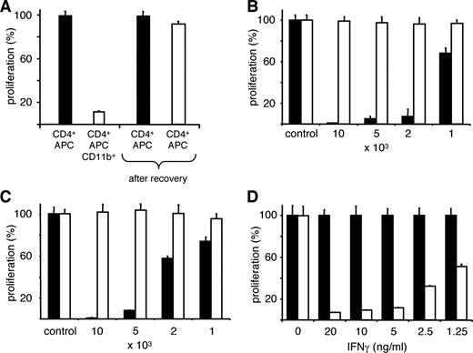 FIGURE 5. A, CD11b+ monocytes suppress CD4+ T cell responses reversibly. Wild-type CD4+ cells were restimulated on irradiated splenocytes pulsed with 2 μg/ml MyHC-α in the presence (□, left) or absence (▪, left) of 2.5 × 103 CD11b+ monocytes. After 48 h, CD4+ T cells were isolated, washed, and recovered for 4 days in fresh medium containing 20 U/ml IL-2, before restimulation for another 48 h on MyHC-α-pulsed APC in the absence of CD11b+ monocytes (□ and ▪, right). Proliferation responses are expressed as percentages (mean ± SD from five culture wells) compared with an average standard value representing proliferation of CD4+ T cells on APC only. B, CD11b+ monocytes lacking the IFN-γR do not suppress CD4+ T cell proliferation. CD4+ T cells from diseased wild-type mice were restimulated on irradiated APC in the presence of either IFN-γR−/− monocytes (□) or IFN-γR+/+ monocytes (▪). Proliferation responses are expressed as percentages compared with an average standard value representing the proliferation of CD4+ T cells on APC in the absence of monocytes. Mean ± SD values from five culture wells of one representative experiment are shown. C, CD11b+ monocytes suppress proliferation of MyHC-α-specific Th1 cell lines but not Th17 cell lines. A total of 5 × 104 MyHC-α-specific Th1 (▪) and Th17 (□) T cells were restimulated on irradiated APC pulsed with 2 μg/ml MyHC-α in the presence of titrating amounts of CD11b+ monocytes for 72 h. Proliferation responses are expressed as percentages compared with an average standard value representing proliferation of Th17 CD4+ T cells on APC only. Mean ± SD values from five culture wells of one of several representative experiments are shown. D, IFN-γ triggers the suppressive effects of IFN-γR+/+ but not IFN-γR−/− CD11b+ monocytes on Th17 T cell proliferation. MyHC-α-specific Th17 T cell lines were restimulated on irradiated MyHC-α-pulsed APC in the presence of 2.5 × 103 either IFN-γR+/+ (□) or IFN-γR−/− (▪) CD11b+ monocytes and titrating amounts of recombinant mouse IFN-γ. Mean ± SD values from five culture wells of one of several representative experiments are shown.