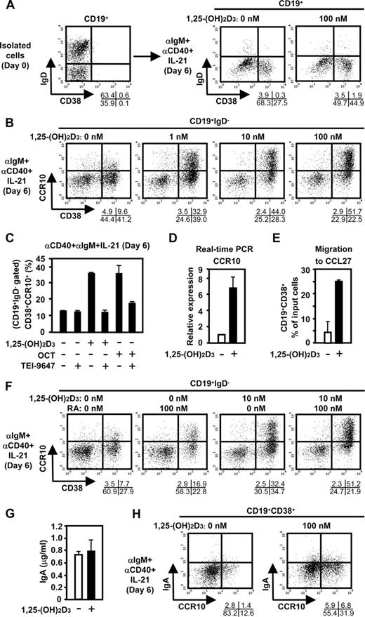 FIGURE 1. Effects of 1,25-(OH)2D3 on CCR10 expression in terminally differentiating human B cells. A, IL-21-induced terminal differentiation of activated B cells. CD19+ B cells were prepared from PBMCs obtained from healthy donors (n = 6) by negative selection (purity, >90%). An aliquot of cells was analyzed for the surface expression of IgD and CD38 (left). The remaining cells were cultured in the presence of anti-IgM (5 μg/ml), anti-CD40 (1 μg/ml), and IL-21 (100 ng/ml) for 6 days. 1,25-(OH)2D3 was added at a concentration of 100 nM on day 3. The cells were stained for CD19, IgD, and CD38 (right). CD19+IgD−CD38+ cells represent plasma cells. The representative results obtained from six donors are shown. B, Induction of CCR10 by 1,25-(OH)2D3. CD19+ B cells were cultured as described in A. 1,25-(OH)2D3 was added on day 3, as indicated. The cells were stained for CD19, IgD, CD38, and CCR10. The representative results obtained from three donors are shown. C, Effects of OCT (an analog of 1,25-(OH)2D3) and TEI-9647 (a VDR antagonist) on surface expression of CCR10. CD19+ B cells were cultured as described in A. 1,25-(OH)2D3 (10 nM), OCT (10 nM), and TEI-9647 (1 μM) were added on day 3, as indicated. Data represent mean ± SEM from three cultures. The representative results from three donors are shown. D, Real-time PCR for CCR10. CD19+ B cells were cultured as described in A. 1,25-(OH)2D3 was added at a concentration of 100 nM on day 3. Data represent mean ± SEM from three cultures. The representative results from three donors are shown. E, Chemotactic response of CD19+CD38+ cells to CCL27. CD19+ B cells were cultured as described in A. 1,25-(OH)2D3 was added at a concentration of 100 nM on day 3. Chemotaxis assays were performed using 400 nM CCL27. Migrated CD19+CD38+ cells were counted by flow cytometry after surface staining to obtain percentage of input of CD19+CD38+ cells. Data represent mean ± SEM from triple assays. The representative results from three donors are shown. F, Effect of RA on surface expression of CCR10. CD19+ B cells were cultured as described in A. RA and 1,25-(OH)2D3 were added on day 3, as indicated. Cells were stained for CD19, IgD, CD38, and CCR10. The representative results from three donors are shown. G, ELISA for IgA. CD19+ B cells were cultured as described in A. IgA contents in the culture supernatants were determined by ELISA. Data represent mean ± SEM from three cultures. The representative results from three donors are shown. H, Surface IgA expression. CD19+ B cells were cultured as described in A. 1,25-(OH)2D3 was added at a concentration of 100 nM on day 3. Cells were stained for CD19, CD38, CCR10, and IgA. The representative results from three donors are shown.