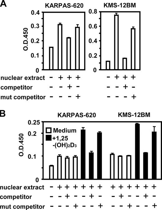 FIGURE 4. NoShift transcription factor assays. A, Specific binding of Ets-1 to the Ets-1 site. Nuclear extracts were prepared from CCR10-expressing human myeloma cell lines KARPAS-620 and KMS-12BM. Nuclear proteins that bound to the biotinylated oligonucleotide covering the Ets-1 site were captured on an avidin-coated plate and detected by anti-Ets-1 Ab. Specificity was demonstrated by adding the wild-type Ets-1 oligonucleotide (competitor) or the mutant Ets-1 oligonucleotide (mut competitor) at a 10-fold excess. B, Specific binding of 1,25-(OH)2D3-activated VDR to the VDRE. Nuclear extracts were prepared from CCR10-expressing human myeloma cell lines KARPAS-620 and KMS-12BM treated for 24 h with medium only or with 100 nM 1,25-(OH)2D3. Nuclear proteins that bound to the biotinylated oligonucleotide covering the VDRE site were captured on an avidin-coated plate and detected by anti-VDR Ab. Specificity was demonstrated by adding the wild-type VDRE oligonucleotide (competitor) or the mutant VDRE oligonucleotide (mut competitor) at a 10-fold excess.
