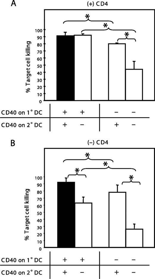 FIGURE 7. Role of CD40 and CD4+ T cell help in CD8+ T cell memory. WT or CD4+ T cell-depleted mice were immunized i.v. with 1 × 106 OVA peptide-pulsed DC from WT or CD40−/− mice. After at least 6 wk, the mice were challenged with OVA peptide-pulsed WT or CD40−/− DCs injected i.v. In vivo CTL assay was performed on day 4 postchallenge and the percentage of target cell killing in WT (A) and CD4+ T cell-depleted (B) mice is shown. The results shown are representative of three independent experiments with two to three mice per group. ∗, p < 0.05.