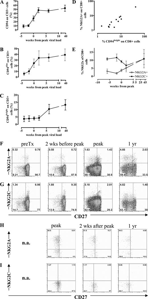 FIGURE 6. CD94dim, CD94bright, NKG2A, and NKG2C on T cells during primary CMV. Total CD94 (A), CD94dim (B), and CD94bright (C) expression on CD3+ T cells. D, Linear regression analysis was performed between CD94bright and NKG2A expression on CD3+ cells (R2 = 0.98). NKG2A (E) and NKG2C (F) expression on CD8+ cells. Shown is one representative patient of three patients. NKG2A (G) and NKG2C (H) on CMV-specific CD8+ pp65-tetramer+ cells. Shown is one representative patient (patient 4). Dot plots are gated on vital cells. Numbers indicate the percentages within the corresponding quadrants from the gated population. Time is defined as weeks from the peak of the PCR viral load determined for each patient separately. PreTx, Pretransplantation; n.a., not applicable.