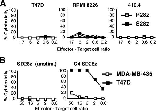 FIGURE 2. MUC1 retargeted tumor cell cytotoxicity mediated by SM3-derived CAR. A, S28z+ T cells were established in a 4-h CTL assay with the indicated MUC1+ (T47D or RPMI 8226) or MUC1− (410.4) tumor cell targets. P28z was the control CAR. B, Four-hour CTL assays were performed using SD28z+ T cells on day 0 (unstim.) or day 28 following four cycles (C4) of stimulation on T47D tumor cell monolayers (days 0, 10, 17, and 24). MDA-MB-435, MUC1low control target.