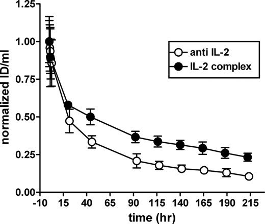 FIGURE 2. Persistence of IL-2 complex in blood after i.p. injection. Radiolabeled IL-2 complex (•) or radiolabeled anti-IL-2 Ab (○) was injected into mice i.p. and the amount of radioactivity in the blood was assessed at multiple time points. Data represent the average ± SD of four to five mice, normalized to the peak value for the respective compounds reached in the blood. The time line starts at peak value for the respective compounds.