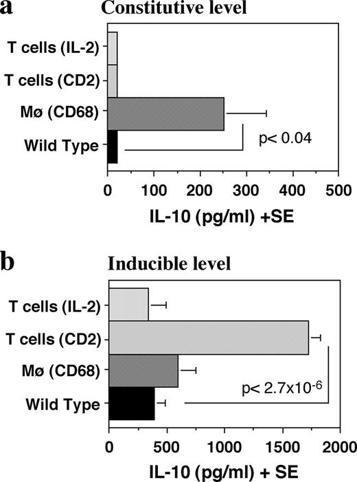 FIGURE 5. Spontaneous vs induced levels of IL-10. Splenocytes from naive IL-10-Tg and non-Tg mice were cultured with or without soluble anti-CD3 Ab and supernatants were collected at 48 h to measure IL-10 levels. The data are average of three separate experiments. Statistical significance is calculated using independent t test. a, Spontaneous levels of IL-10. Supernatants from unstimulated cultures were used. b, Induced levels of IL-10. Supernatants from anti-CD3-stimulated culture (1.0 μg/ml) were used. Statistically significant differences compared with WT controls are indicated.