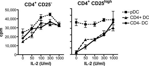 FIGURE 5. The effect of exogenous IL-2 on the proliferation of CD25− and CD4+CD25high T cells stimulated by allogeneic mature DC. CD4+CD25− (left) and CD4+CD25high (right) T cells were stimulated with allogeneic CpG-stimulated pDC (▪), CD4+ DC (▴), or CD4− DC (•) at a ratio of 5:1 in the absence or presence of increasing concentrations of exogenous IL-2. Proliferation was assessed at day 4. Similar results were obtained in three independent experiments.