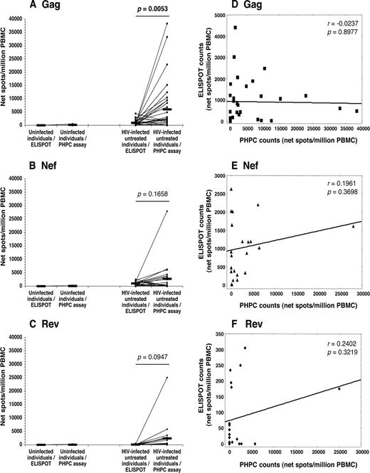 FIGURE 1. HIV-1-specific T cell responses determined by IFN-γ ELISPOT and PHPC assays. PBMC from uninfected individuals (n = 5) and chronically untreated HIV-1-infected individuals in response to peptide pools representing HIV-1 Gag (n = 32 samples) (A), Nef (n = 24 samples) (B), and Rev (n = 20 samples) (C) proteins were evaluated. Results are shown as ELISPOT and PHPC counts (net spots/million PBMC). Gag-specific ELISPOT and PHPC counts represent the summed value of net spots formed in response to each of the three HIV-1 Gag pools used for stimulation. Data from each subject were plotted individually, and the horizontal line represents the respective mean number. Correlations between ELISPOT and PHPC counts (net spots/million PBMC) in response to Gag (D), Nef (E), and Rev (F) in PBMC from chronically untreated HIV-1-infected individuals are shown. Linear regression lines, correlation coefficients, and p values are given in the graph.