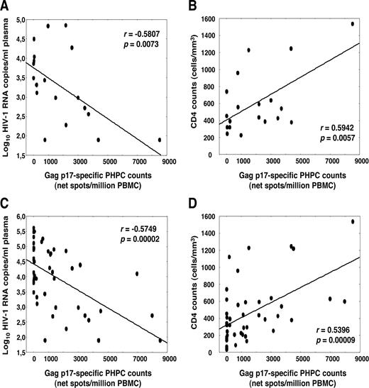 FIGURE 5. Relationship between PHPC response to HIV-1 Gag p17 subunit with plasma viral load or CD4 counts. Correlations between plasma viral load (A and C) or CD4 counts (B and D) and PHPC assay in response to Gag 17 pool in 20 PBMC samples from chronically untreated HIV-1-infected individuals in the WIHS cohort (A and B) or 52 samples (C and D) combining the WIHS cohort and the cohort described in Fig. 4 are shown. Correlations are shown for log10 HIV-1 RNA copies/ml plasma, CD4 cells/mm3 blood, and PHPC counts (net spots/million PBMC). Linear regression lines, correlation coefficients, and p values are given in the graph. Significant correlations (p < 0.05) are in boldface.