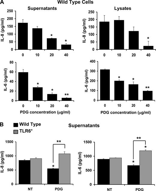 FIGURE 7. Expression of TLR6 reverses the inhibitory effect of PDG on trophoblast cytokine production. Wild-type first trimester trophoblast cells (HTR8 and 3A) and the trophoblast cells stably transfected with TLR6 (TLR6+) were treated with PDG at 0, 10, 20, or 40 μg/ml, after which cell-free supernatants were collected and assayed for IL-8 and IL-6 using the Beadlyte multiplex assay. A, Bar graphs show that in the HTR8 wild-type cells IL-8 and IL-6 content (lysates) and secretion (supernatants) was significantly reduced after 24 h of treatment with PDG in a dose-dependent manner. *, p < 0.05; **, p < 0.001 relative to the untreated control (0). B, After incubation with either no treatment (NT) or PDG (40 μg/ml) for 48 h, IL-8 and IL-6 secretion was inhibited in the wild-type 3A cells; however, in the TLR6+ cells, IL-8 and IL-6 secretion was significantly increased after PDG treatment (*, p < 0.05; **, p < 0.005).