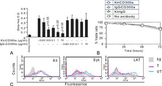 FIGURE 5. Kit-CD300a inhibits HMC-1 activity but not survival. A, HMC-1 cells were incubated with various concentrations of Kit-CD300a, and the levels of β-hexosaminidase release (OD) were measured by the chromogenic assay. Assay noise indicates nonspecific substrate cleavage by serum in the medium (n = 4; p see figure). B, HMC-1 cells were incubated with Kit-CD300a, and viability was measured by PI analyzed by FACS at the indicated time points (n = 3). C, After treatment with Kit-CD300a, the phosphorylation level of Kit, Syk, and LAT was measured using intracellular FACS. UT = Untreated; T = treated; and bg = background staining.