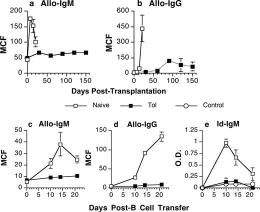 FIGURE 3. Control of allo-IgM (a) or allo-IgG (b) responses in BALB/c recipients receiving C57BL/6 heart grafts and treated with anti-CD154 plus DST (▪) or untreated (□). Sera were harvested on the indicated days posttransplantation. c–e, Tolerant BALB/c mice (>day 60 after the first transplant) were challenged with second C57BL/6 hearts and transfused with 1.5 × 106 3-83 B cells. A group of naive BALB/c mice receiving the first C57BL/6 heart and 3-83 B cells served as positive controls (naive), while untransplanted BALB/c mice receiving 3-83 B cells only served as negative controls (control). Sera were harvested on the indicated days after the second heart transplant and infusion of 3-83 B cells (c–e). The levels of anti-C57BL/6 IgM (a and c) and IgG (b and d) were quantified at a 1/10 serum dilution by flow cytometry, and the 3-83 idiotypic (Id) IgM levels (diluted 1/10) were determined with an anti-idiotypic ELISA (e). Data are presented as the mean channel fluorescence (MCF; a–d) or mean OD (e) ± SEM (n = 8/group).