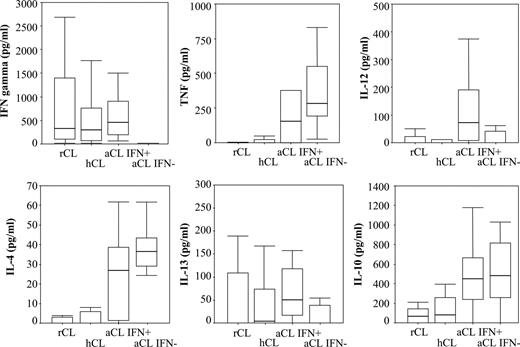 FIGURE 1. Th1 and Th2 cytokine in cultures of PBMCs from rCL, hCL, and aCL subjects. PBMCs were cultured as indicated in the methods and cytokines were measured in supernatants of Lb-stimulated cultures, as indicated in the Table III legend. The figure depicts the titers recorded (in pg/ml) from Lb-stimulated cultures only. Data are given as medians, boxes are 75%, and bars 95%. Comparisons using nonparametric tests indicated p < 10−3 for IFN-γ (gp 1 vs gp 3; 1,3; 1,4; 2,4; 3,4); IL-12 (1, 3); TNF (1, 3, 1, 4, 2, 3, 2, 4); IL-4 (1, 3, 1, 4, 2, 3, 2, 4); IL-10 (1, 3, 2, 3, 1, 4, 2, 4), gp1,2,3,4 referred to rCL (1), hCL (2), aCL IFN+ (3) and aCL IFN− (4).